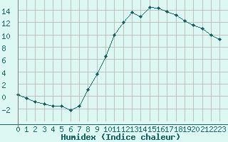 Courbe de l'humidex pour Gjilan (Kosovo)