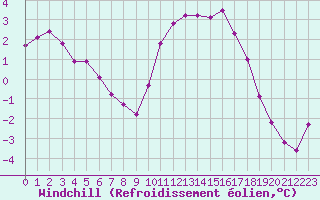 Courbe du refroidissement olien pour Lhospitalet (46)