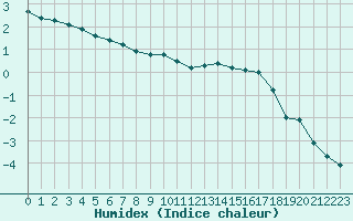 Courbe de l'humidex pour Lussat (23)