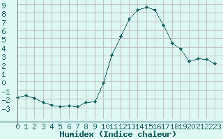 Courbe de l'humidex pour Frontenay (79)