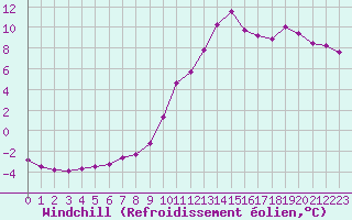 Courbe du refroidissement olien pour Lans-en-Vercors (38)