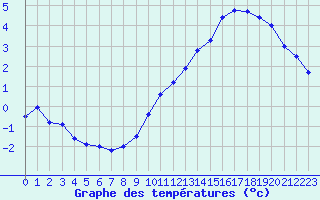 Courbe de tempratures pour Trappes (78)