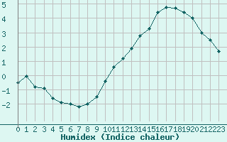 Courbe de l'humidex pour Trappes (78)