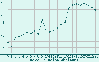 Courbe de l'humidex pour Mende - Chabrits (48)