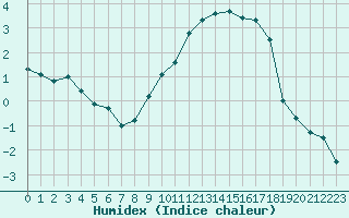 Courbe de l'humidex pour Nancy - Essey (54)