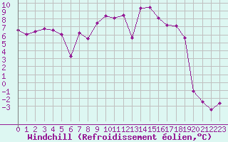 Courbe du refroidissement olien pour Villarzel (Sw)