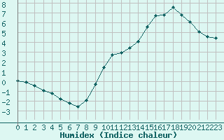 Courbe de l'humidex pour Bulson (08)