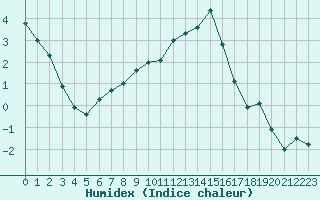 Courbe de l'humidex pour Epinal (88)