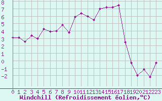 Courbe du refroidissement olien pour Le Puy - Loudes (43)