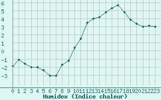 Courbe de l'humidex pour Albi (81)