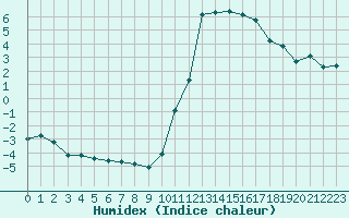 Courbe de l'humidex pour Lans-en-Vercors (38)