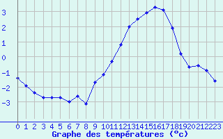 Courbe de tempratures pour Liefrange (Lu)