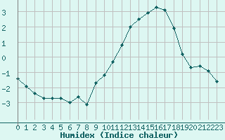 Courbe de l'humidex pour Liefrange (Lu)