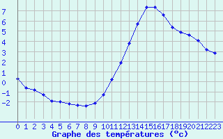 Courbe de tempratures pour Nonaville (16)