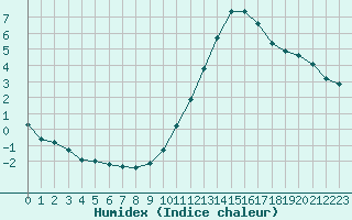 Courbe de l'humidex pour Nonaville (16)