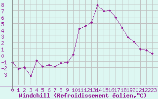 Courbe du refroidissement olien pour Embrun (05)