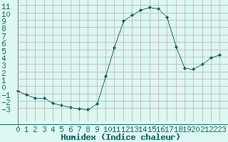 Courbe de l'humidex pour Chailles (41)