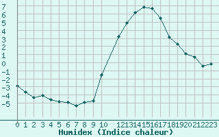 Courbe de l'humidex pour Mazres Le Massuet (09)