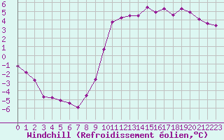 Courbe du refroidissement olien pour Lignerolles (03)