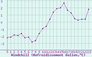 Courbe du refroidissement olien pour Vernouillet (78)