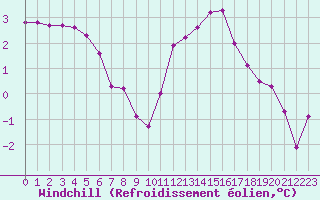 Courbe du refroidissement olien pour Treize-Vents (85)