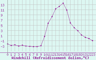 Courbe du refroidissement olien pour Saint-Paul-lez-Durance (13)