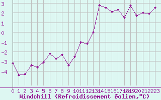 Courbe du refroidissement olien pour Lons-le-Saunier (39)