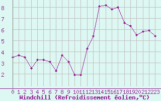 Courbe du refroidissement olien pour Poitiers (86)