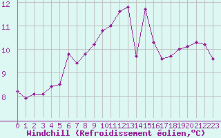 Courbe du refroidissement olien pour Vernouillet (78)