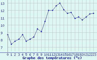 Courbe de tempratures pour Lanvoc (29)