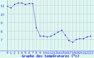 Courbe de tempratures pour Le Talut - Belle-Ile (56)