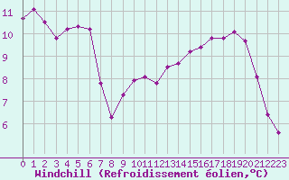 Courbe du refroidissement olien pour Lannion (22)