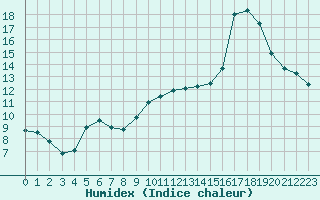 Courbe de l'humidex pour Perpignan (66)