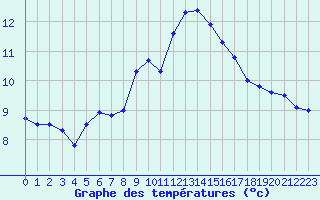 Courbe de tempratures pour Nmes - Courbessac (30)