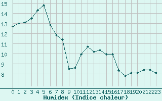 Courbe de l'humidex pour Champagne-sur-Seine (77)