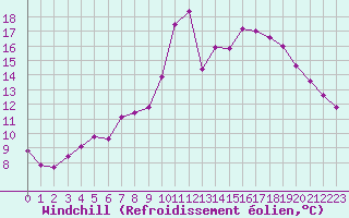 Courbe du refroidissement olien pour Narbonne-Ouest (11)