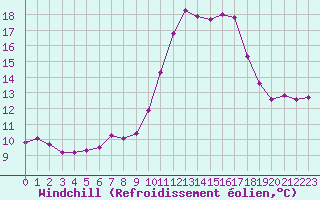 Courbe du refroidissement olien pour Saint-Maximin-la-Sainte-Baume (83)
