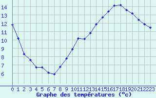 Courbe de tempratures pour Saint-Nazaire-d