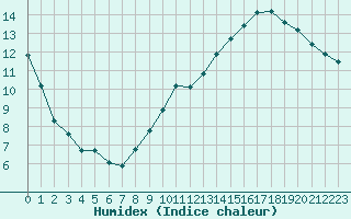 Courbe de l'humidex pour Saint-Nazaire-d'Aude (11)