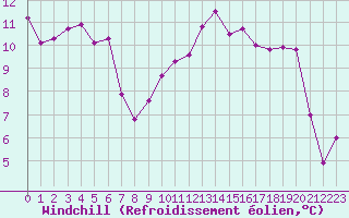 Courbe du refroidissement olien pour Lanvoc (29)