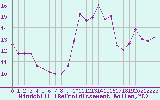 Courbe du refroidissement olien pour Marignane (13)