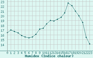 Courbe de l'humidex pour Abbeville (80)