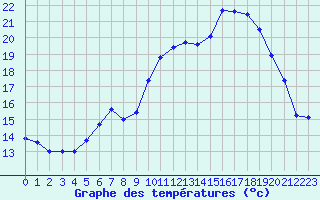 Courbe de tempratures pour Puissalicon (34)