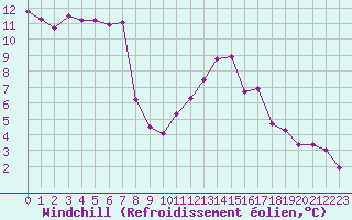 Courbe du refroidissement olien pour Saint-Sorlin-en-Valloire (26)