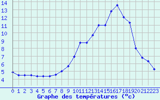 Courbe de tempratures pour Gjilan (Kosovo)