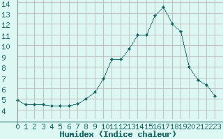 Courbe de l'humidex pour Gjilan (Kosovo)