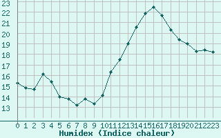 Courbe de l'humidex pour Vernouillet (78)