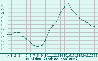 Courbe de l'humidex pour La Lande-sur-Eure (61)