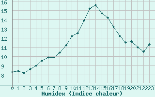 Courbe de l'humidex pour Grandfresnoy (60)