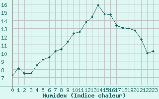 Courbe de l'humidex pour Cherbourg (50)